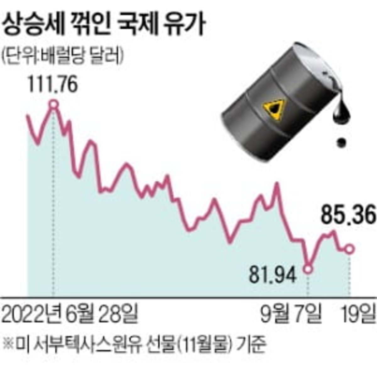 석달째 내리막 걷는 유가…Boa 中수요 살아나면 100弗 간다 | 한경닷컴