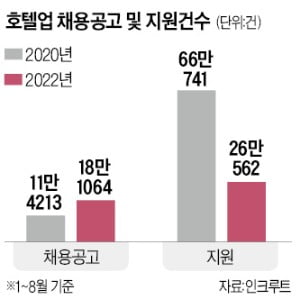 "월급 적고, 파리 목숨"…호텔취업 꺼리는 2030