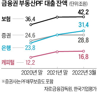 부동산 PF 대출 늘렸던 금융권 '초긴장'