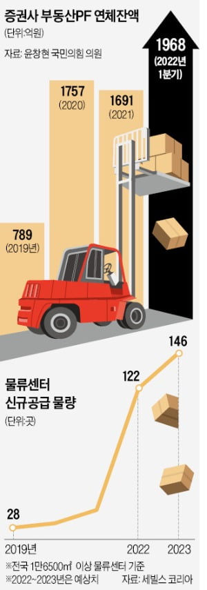 [단독] "물류창고 돈된다" 15억으로 1200억 대출…파산 부른 '불나방 투자'