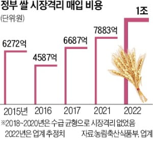 '남는 쌀 의무매입法'은 '혈세 탕진法'…올해 50만t 사면 1조 날아가 