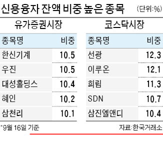 "신용융자 많은 중소형株…빚투족 발 빼면 급락 위험"