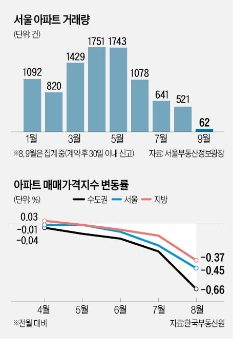 역대 최악 '거래 빙하기', 아파트값 하락폭 깊어져…"집 살 땐 따지고 또 따져라"