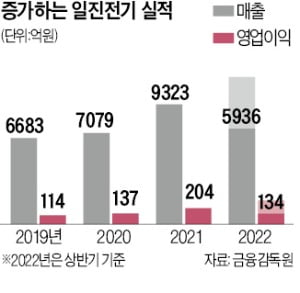 '전력 질주' 일진전기, 올 매출 1조 넘본다