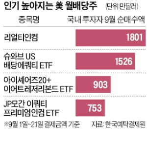 '따박따박' 월배당株로 피신해볼까