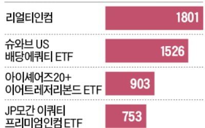 '따박따박' 월배당株로 피신해볼까