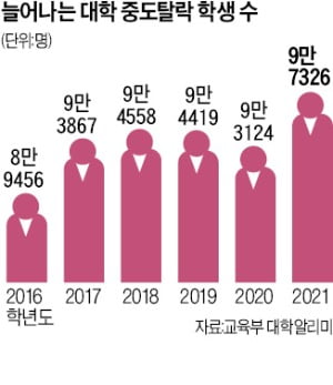 지방→인서울, SKY→의치대…반수생 10만명