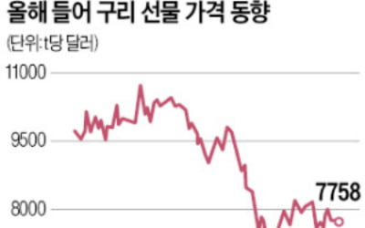 세계 2위 광산기업의 경고…"구리값 더 떨어진다"