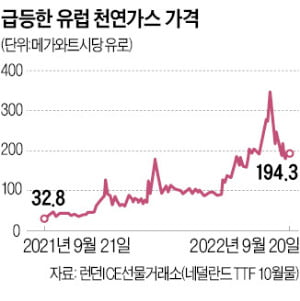 러시아가 밸브 잠그자 직격탄…獨, 85억유로 들여 가스기업 국유화