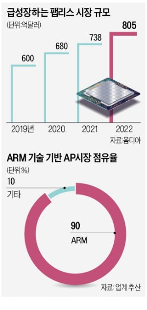 삼성전자, ARM 품으면 비메모리도 초격차…칩 설계까지 섭렵하나