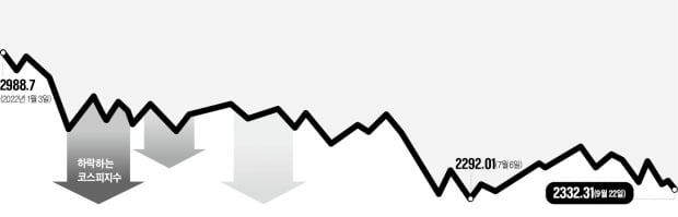 'FOMC 쇼크'…신저가 440개 쏟아졌다