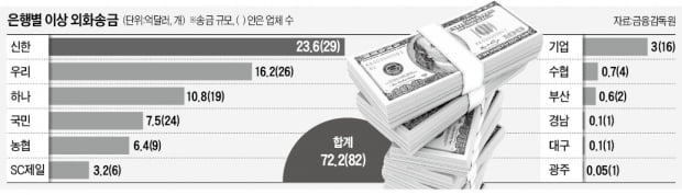 수상한 외화송금 10조…털어보니 1조 더 나와