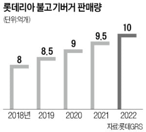 롯데리아, 핫플에 첫 팝업스토어…토종 햄버거 브랜드 '힙한 변신'