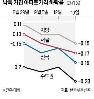 서울 집값, 17주째 하락…지방 하락폭 더 커져 