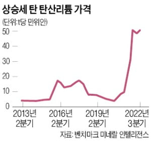 전기차 배터리 핵심 소재 리튬가격 1년새 4배 폭등