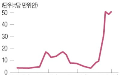 전기차 배터리 핵심 소재 리튬가격 1년새 4배 폭등