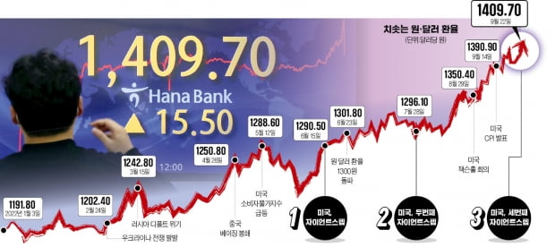 한·미 금리 역전에 '환율 발작'…당국 경고에도 하루새 15원 뜀박질