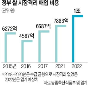 "쌀 의무매입 예산은 소모성·휘발성 지출"…野 '양곡관리법' 개정에 반기 든 농식품부