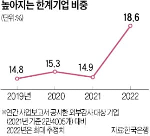 3高 위기에 기업 5곳 중 1곳이 '좀비'…부도 위험도 높아졌다