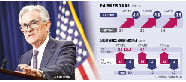 Fed, 기준금리 연말 4.4% 전망…11월에도 0.75%P 인상 유력