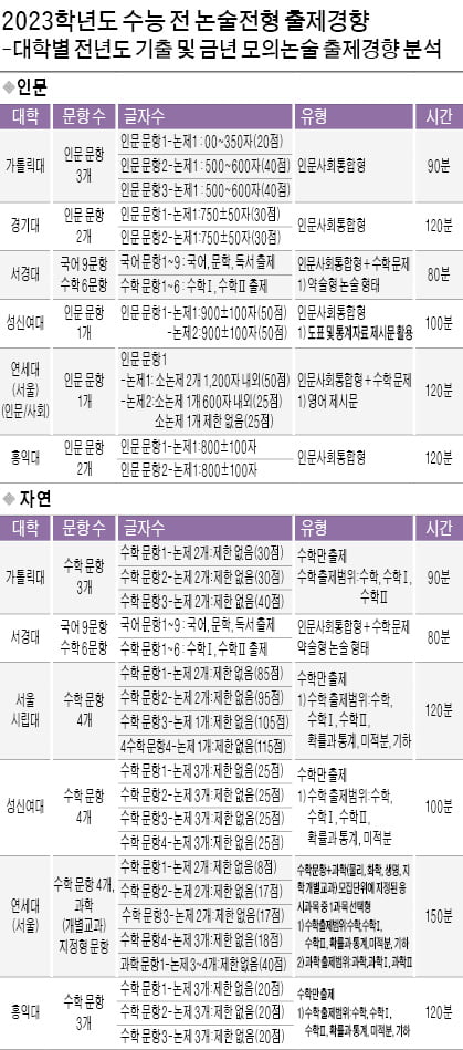 [2023학년도 대입 전략] 인문계, 인문사회통합형 기본에 도표·통계자료 활용 많아…자연계, 가톨릭대·서울시립대·홍익대 등은 수학논술만