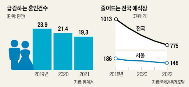 '결혼 기피' 2030…"서울 예식장 절반 5년내 문 닫을 것"