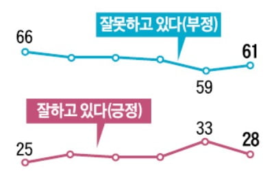 윤석열 대통령 지지율 다시 20%대로