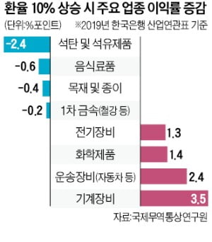 원자재값 치솟는데다 수요마저 위축…환율 상승에도 웃지 못하는 수출기업