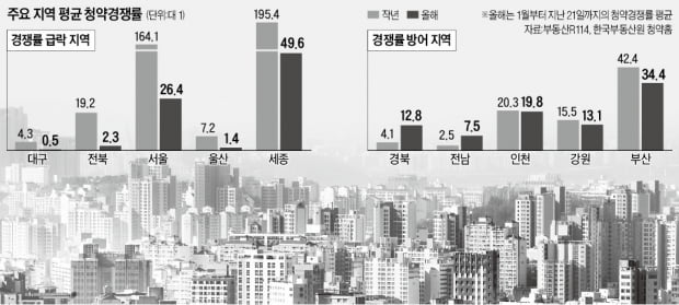 청약경쟁률 반토막…'착한 분양가'는 흥행