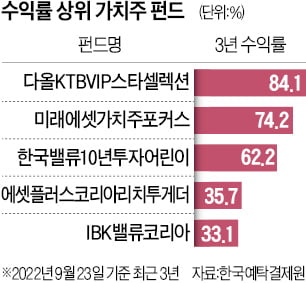 한국의 버핏들은 무슨 종목 담았나 봤더니