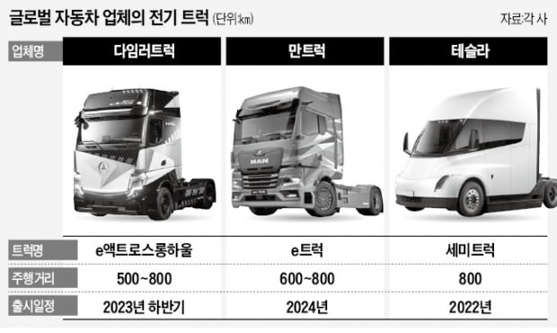 1회 충전에 800㎞…불붙은 '꿈의 트럭' 경쟁