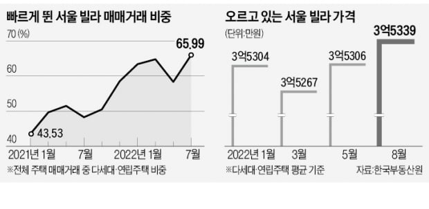 아파트 '똘똘한 한채'마저 하향 조정…갑싼 서울 빌라에 몰린다