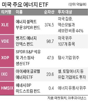 올해 내달린 에너지株, 여전히 저평가…장투해볼까