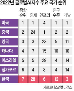 한국 AI 경쟁력 세계 7위지만…인재 부문 28위, 환경은 32위