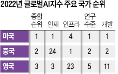 한국 AI 경쟁력 세계 7위지만…인재 부문 28위, 환경은 32위