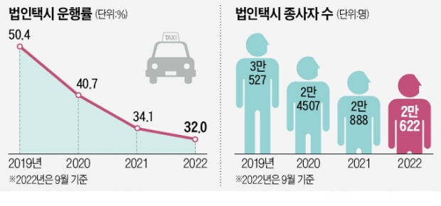 택시기사 '박봉' 만든 월급제…기사들 "사납금제 부활"