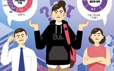 학부모 절반 "국영수보다 AI·코딩 중요한데…학교는 40년前 수준"