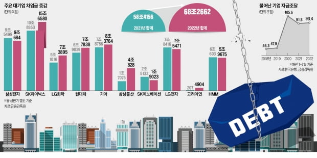 "믿을 건 현금뿐"…SK하이닉스 차입금 4.7조, LG화학 2.3조 늘어