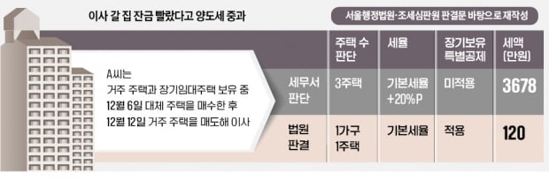 딱 6일간 '일시적 3주택자'였는데…양도세 30배 더 내라?