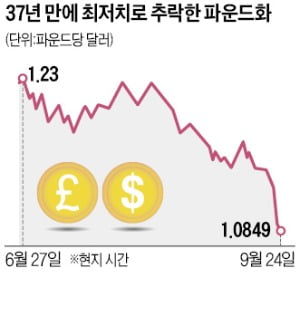 '70조 감세안' 직격탄…英 파운드화 37년 만에 최저