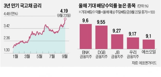 '3高' 찬바람 분다…9%대 배당수익 노려볼까