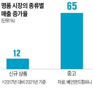 구찌, 중고명품 시장에 적극 베팅