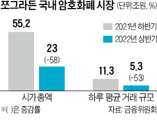 암호화폐 시총, 반 년 만에 60% 급감