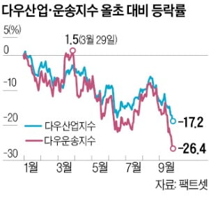 경기침체 경고등?…다우운송지수 급락