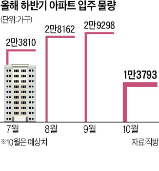 다음달 1만3793가구 '집들이'…올들어 가장 적어