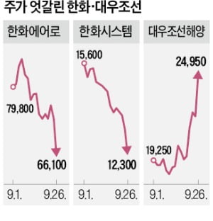 우주 힘주는 한화…KAI까지 노리나 