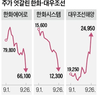 우주 힘주는 한화…KAI까지 노리나