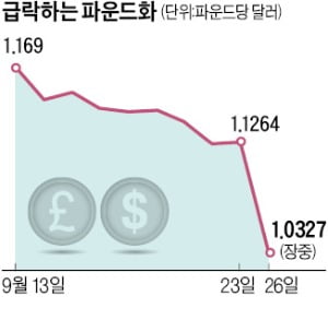 파운드화 연일 최저치 경신…유로화도 급락