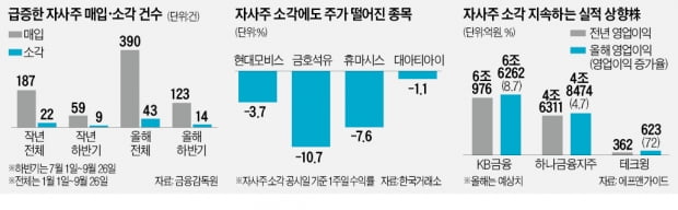 자사주 매입·소각 두배 늘었지만…"약발 없네"