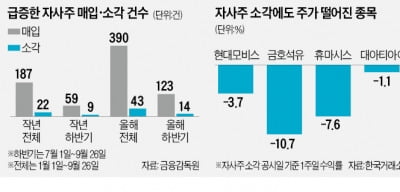 자사주 매입·소각 두배 늘었지만…"약발 없네"